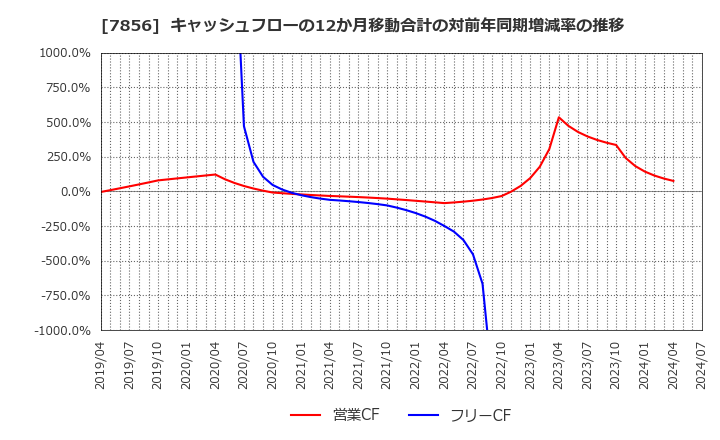 7856 萩原工業(株): キャッシュフローの12か月移動合計の対前年同期増減率の推移