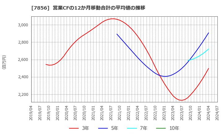 7856 萩原工業(株): 営業CFの12か月移動合計の平均値の推移