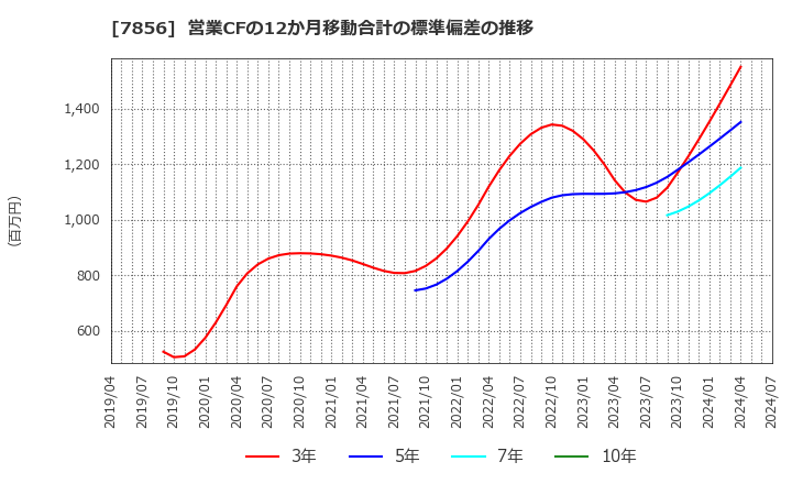 7856 萩原工業(株): 営業CFの12か月移動合計の標準偏差の推移