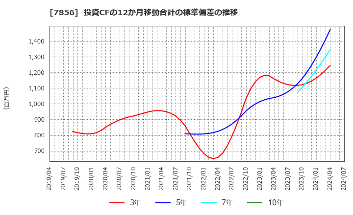 7856 萩原工業(株): 投資CFの12か月移動合計の標準偏差の推移