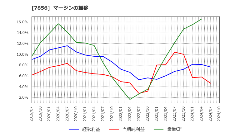 7856 萩原工業(株): マージンの推移