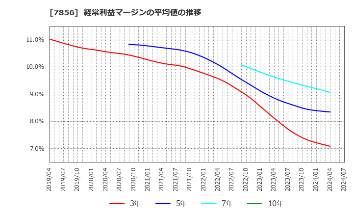 7856 萩原工業(株): 経常利益マージンの平均値の推移