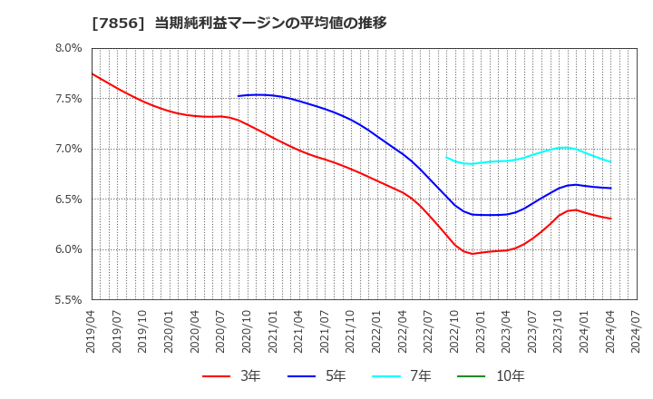 7856 萩原工業(株): 当期純利益マージンの平均値の推移