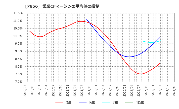 7856 萩原工業(株): 営業CFマージンの平均値の推移