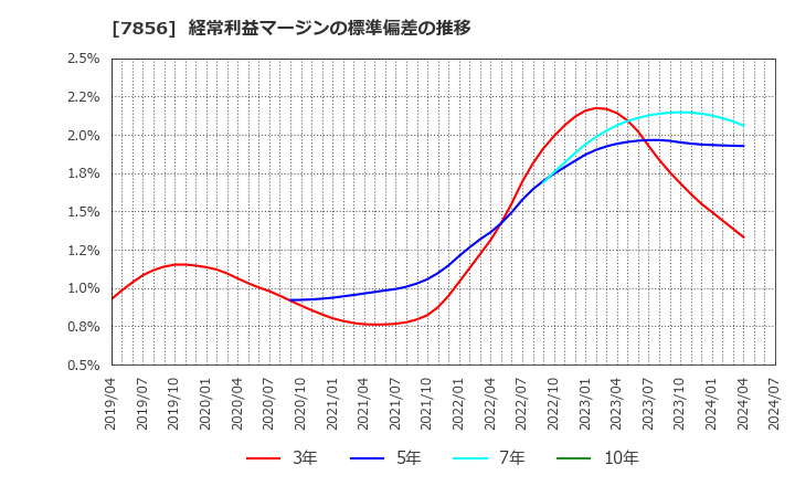 7856 萩原工業(株): 経常利益マージンの標準偏差の推移