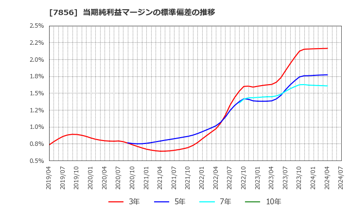 7856 萩原工業(株): 当期純利益マージンの標準偏差の推移