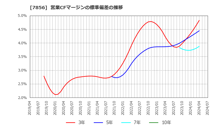 7856 萩原工業(株): 営業CFマージンの標準偏差の推移