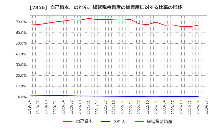 7856 萩原工業(株): 自己資本、のれん、繰延税金資産の総資産に対する比率の推移