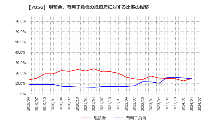 7856 萩原工業(株): 現預金、有利子負債の総資産に対する比率の推移