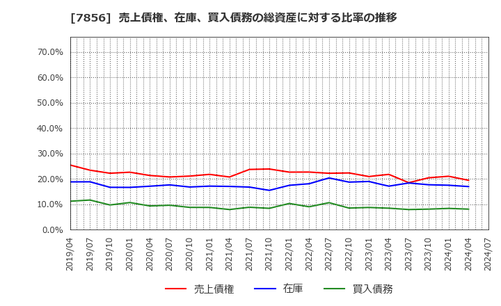 7856 萩原工業(株): 売上債権、在庫、買入債務の総資産に対する比率の推移