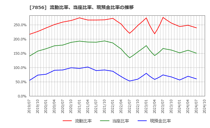 7856 萩原工業(株): 流動比率、当座比率、現預金比率の推移