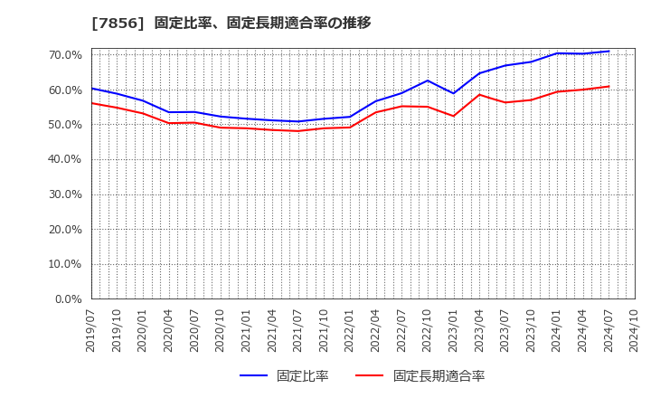 7856 萩原工業(株): 固定比率、固定長期適合率の推移