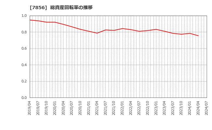 7856 萩原工業(株): 総資産回転率の推移