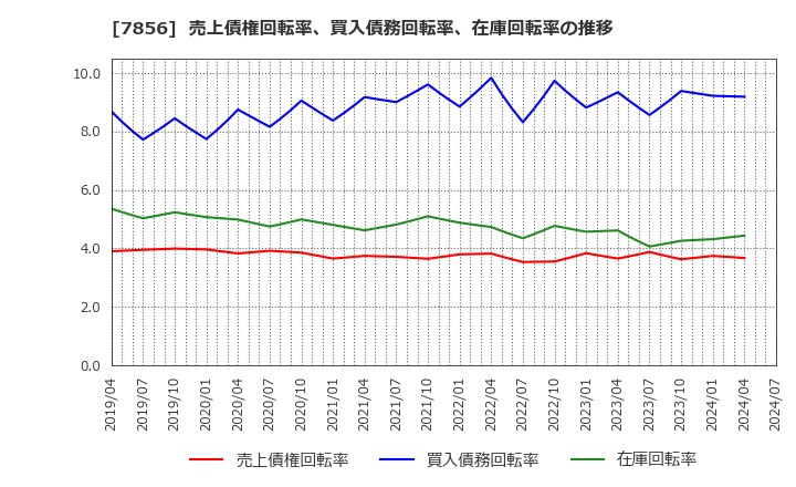 7856 萩原工業(株): 売上債権回転率、買入債務回転率、在庫回転率の推移