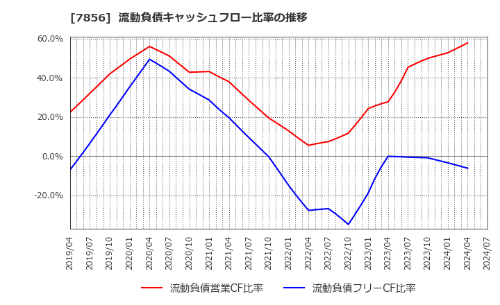 7856 萩原工業(株): 流動負債キャッシュフロー比率の推移