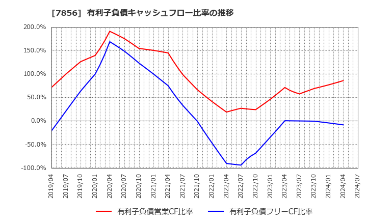 7856 萩原工業(株): 有利子負債キャッシュフロー比率の推移