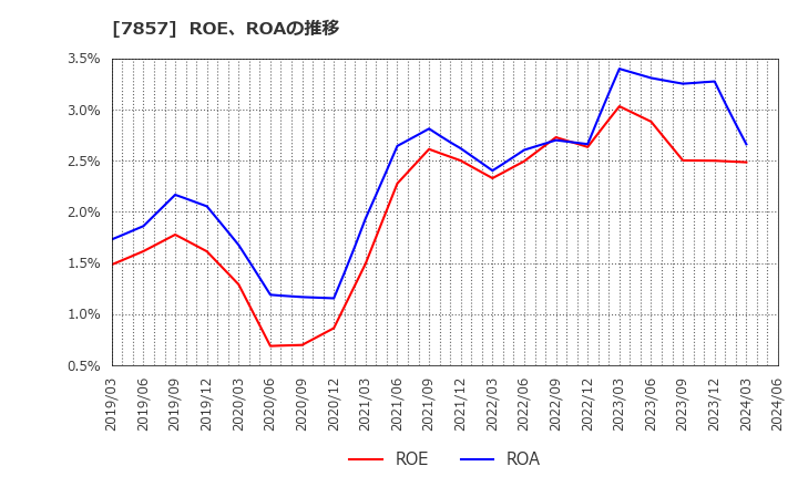 7857 セキ(株): ROE、ROAの推移