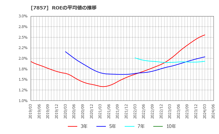 7857 セキ(株): ROEの平均値の推移