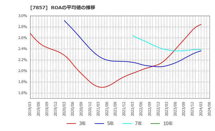 7857 セキ(株): ROAの平均値の推移