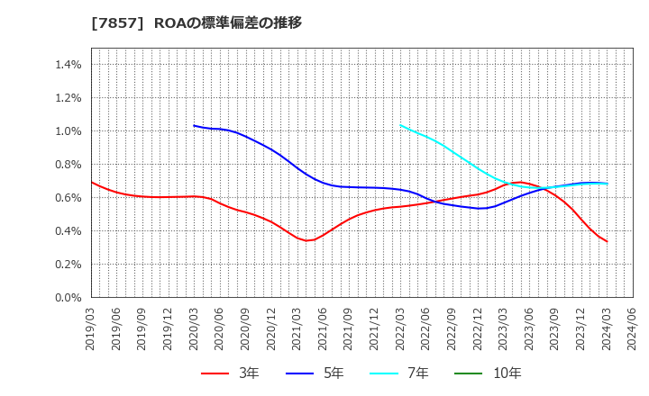 7857 セキ(株): ROAの標準偏差の推移