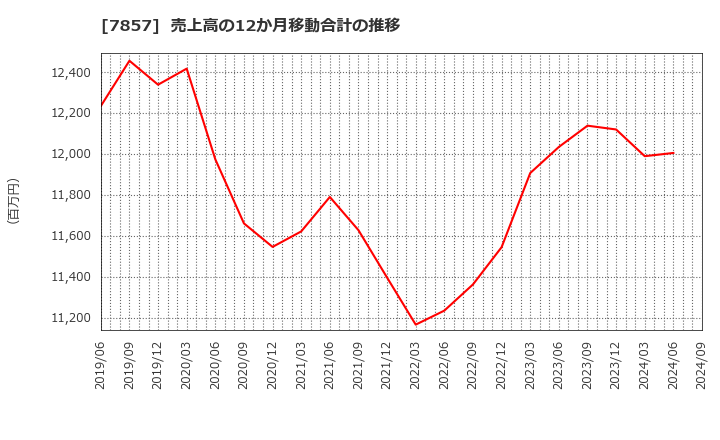 7857 セキ(株): 売上高の12か月移動合計の推移