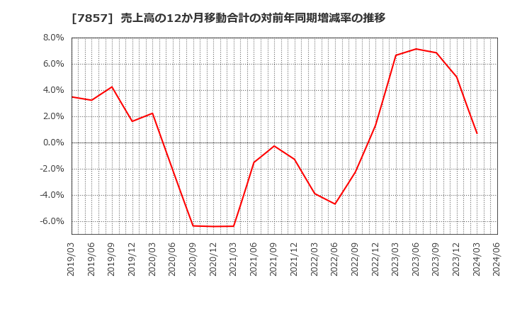 7857 セキ(株): 売上高の12か月移動合計の対前年同期増減率の推移