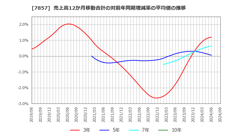 7857 セキ(株): 売上高12か月移動合計の対前年同期増減率の平均値の推移