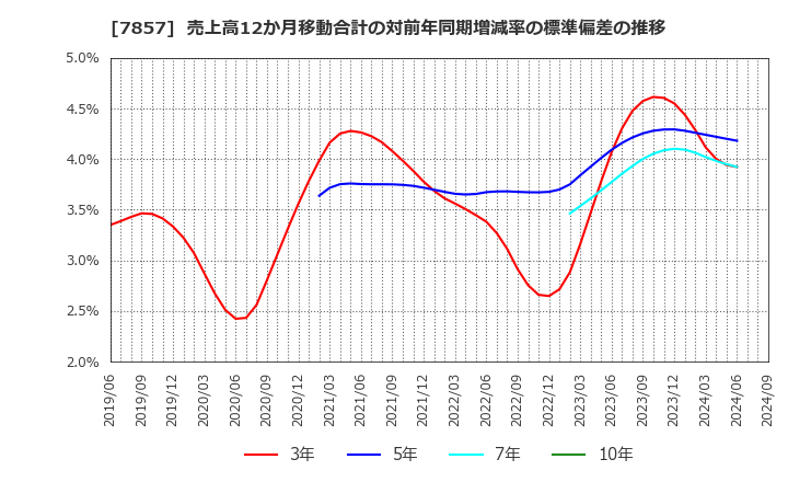 7857 セキ(株): 売上高12か月移動合計の対前年同期増減率の標準偏差の推移