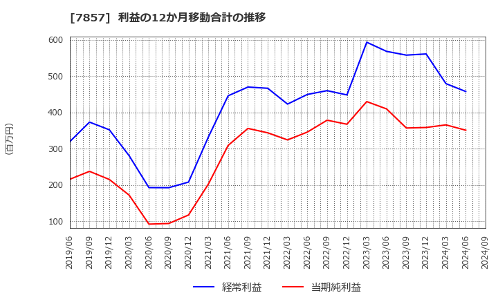 7857 セキ(株): 利益の12か月移動合計の推移