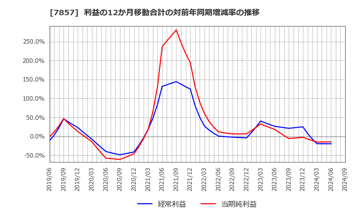 7857 セキ(株): 利益の12か月移動合計の対前年同期増減率の推移