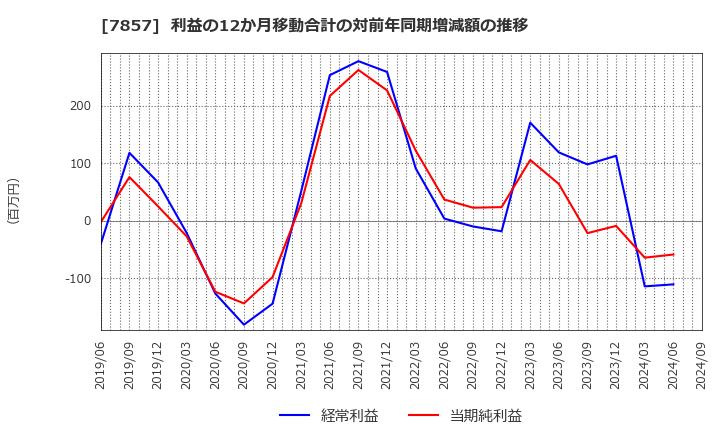 7857 セキ(株): 利益の12か月移動合計の対前年同期増減額の推移