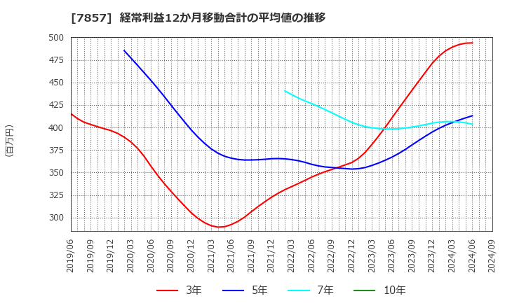 7857 セキ(株): 経常利益12か月移動合計の平均値の推移