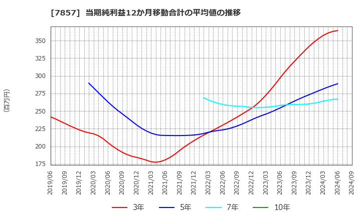 7857 セキ(株): 当期純利益12か月移動合計の平均値の推移