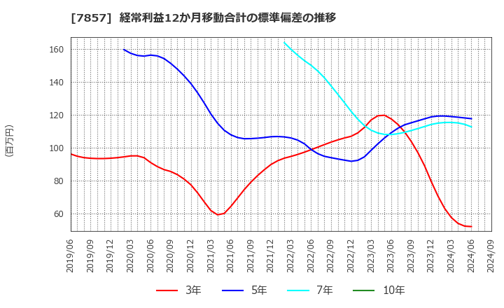 7857 セキ(株): 経常利益12か月移動合計の標準偏差の推移