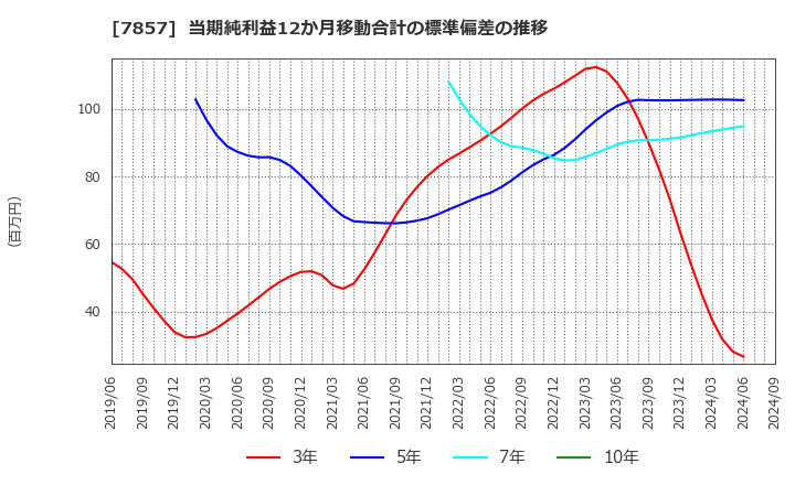 7857 セキ(株): 当期純利益12か月移動合計の標準偏差の推移