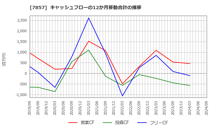 7857 セキ(株): キャッシュフローの12か月移動合計の推移