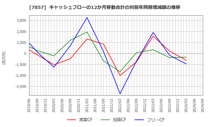 7857 セキ(株): キャッシュフローの12か月移動合計の対前年同期増減額の推移