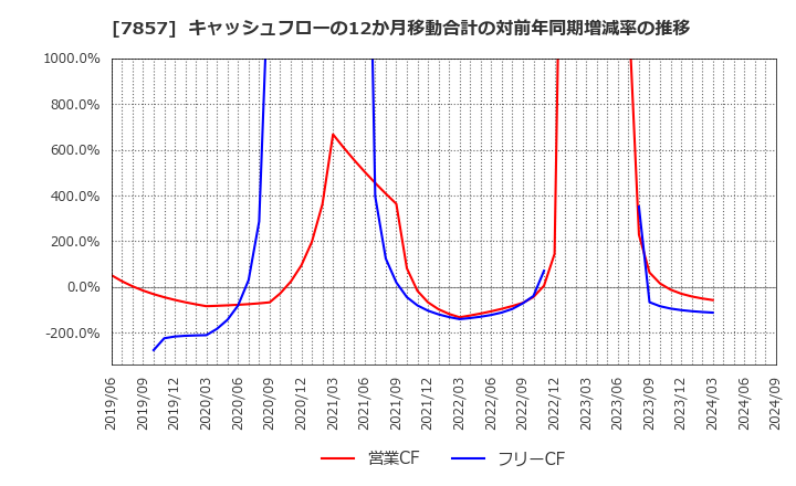 7857 セキ(株): キャッシュフローの12か月移動合計の対前年同期増減率の推移