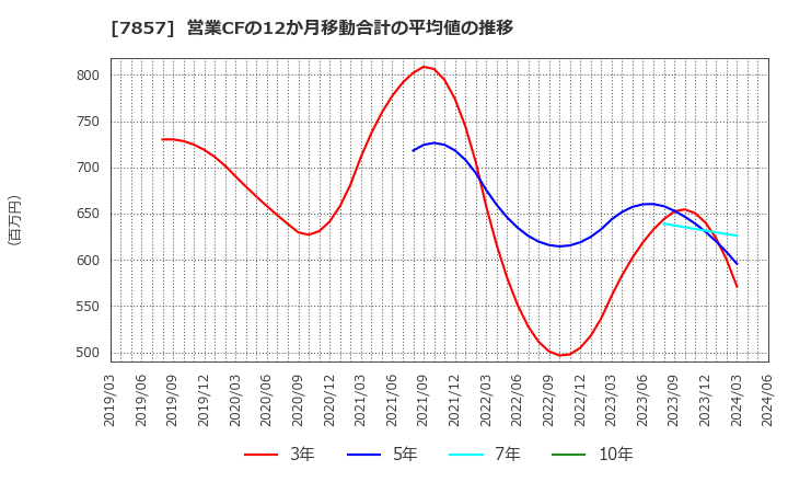 7857 セキ(株): 営業CFの12か月移動合計の平均値の推移