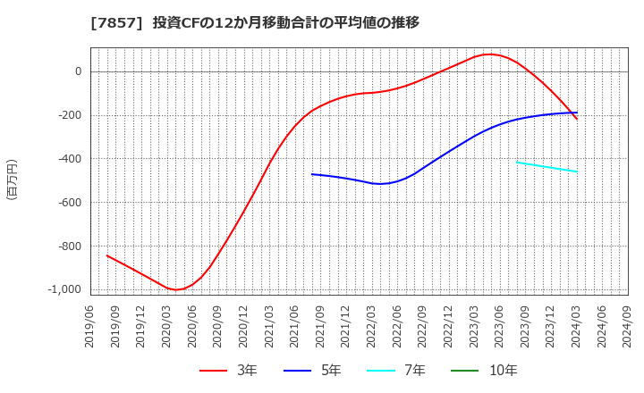 7857 セキ(株): 投資CFの12か月移動合計の平均値の推移