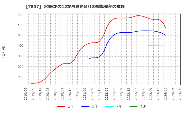 7857 セキ(株): 営業CFの12か月移動合計の標準偏差の推移