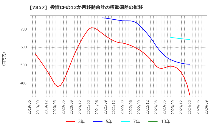 7857 セキ(株): 投資CFの12か月移動合計の標準偏差の推移