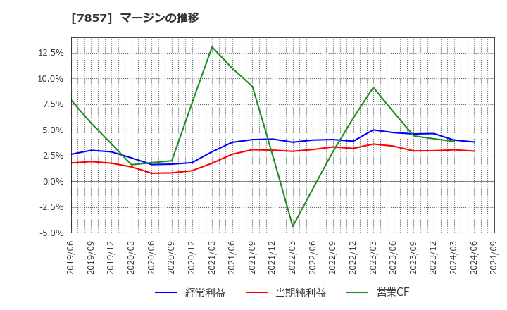 7857 セキ(株): マージンの推移