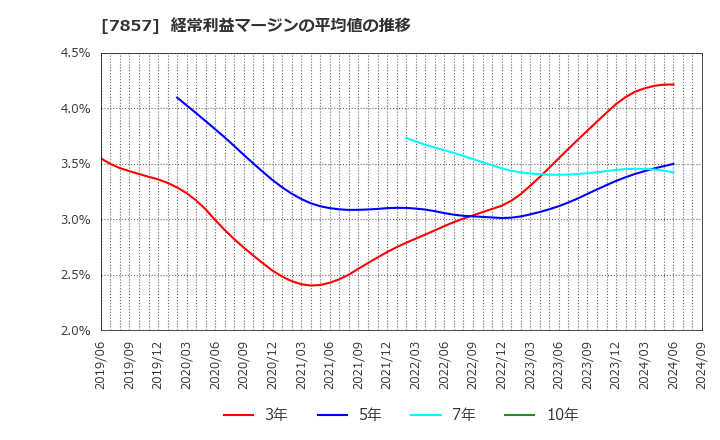 7857 セキ(株): 経常利益マージンの平均値の推移