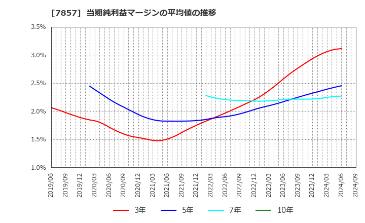 7857 セキ(株): 当期純利益マージンの平均値の推移