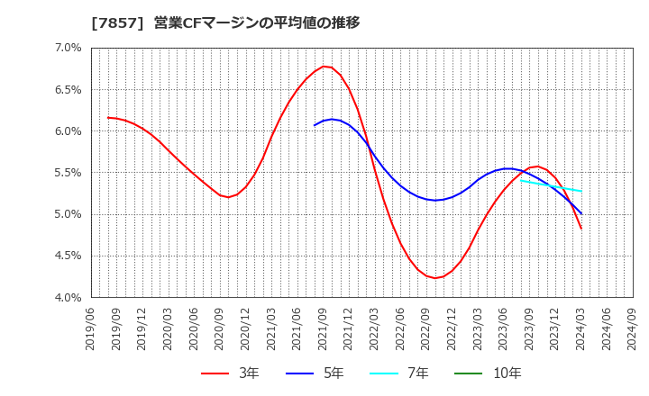 7857 セキ(株): 営業CFマージンの平均値の推移