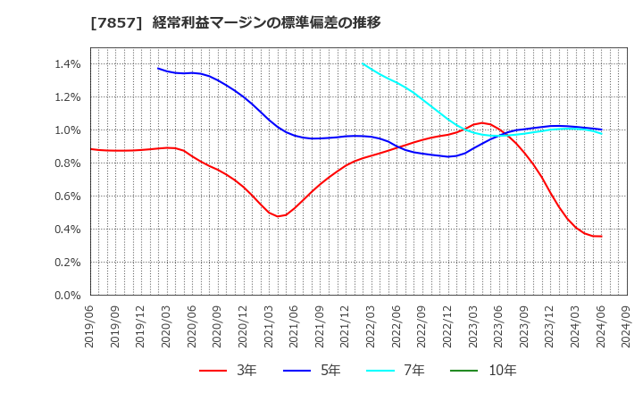 7857 セキ(株): 経常利益マージンの標準偏差の推移