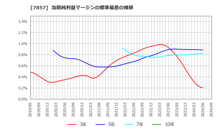 7857 セキ(株): 当期純利益マージンの標準偏差の推移