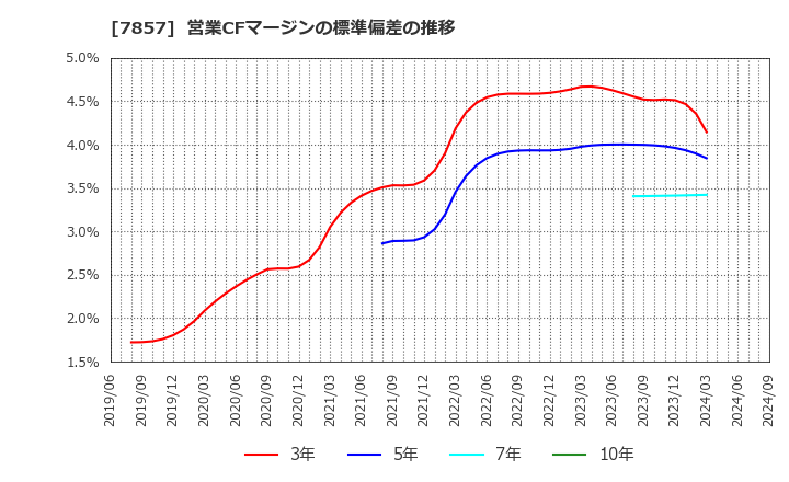 7857 セキ(株): 営業CFマージンの標準偏差の推移