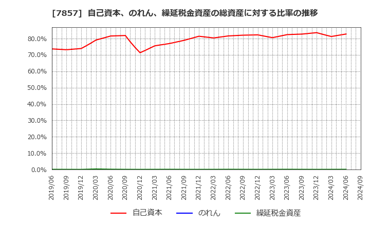 7857 セキ(株): 自己資本、のれん、繰延税金資産の総資産に対する比率の推移